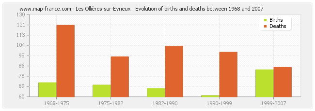 Les Ollières-sur-Eyrieux : Evolution of births and deaths between 1968 and 2007
